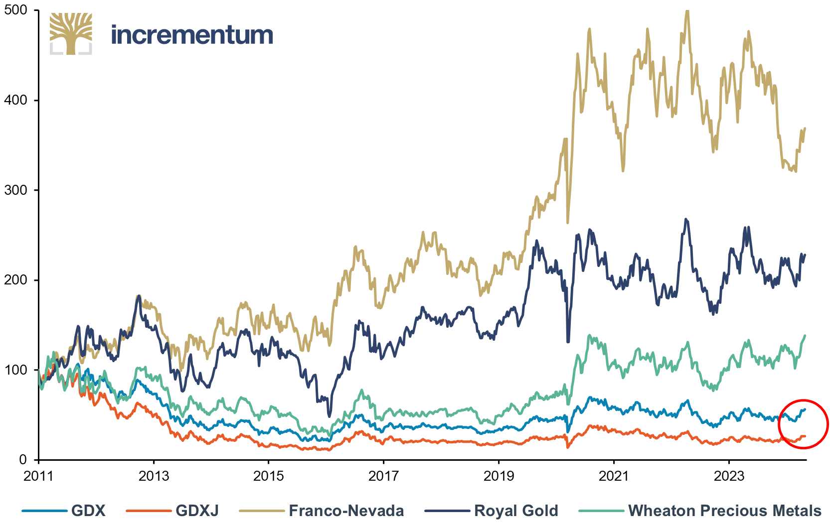 GDX, GDXJ vs. Royalty & Streaming Stocks, in USD, 100 = 01/2011, 01/2011–04/2024