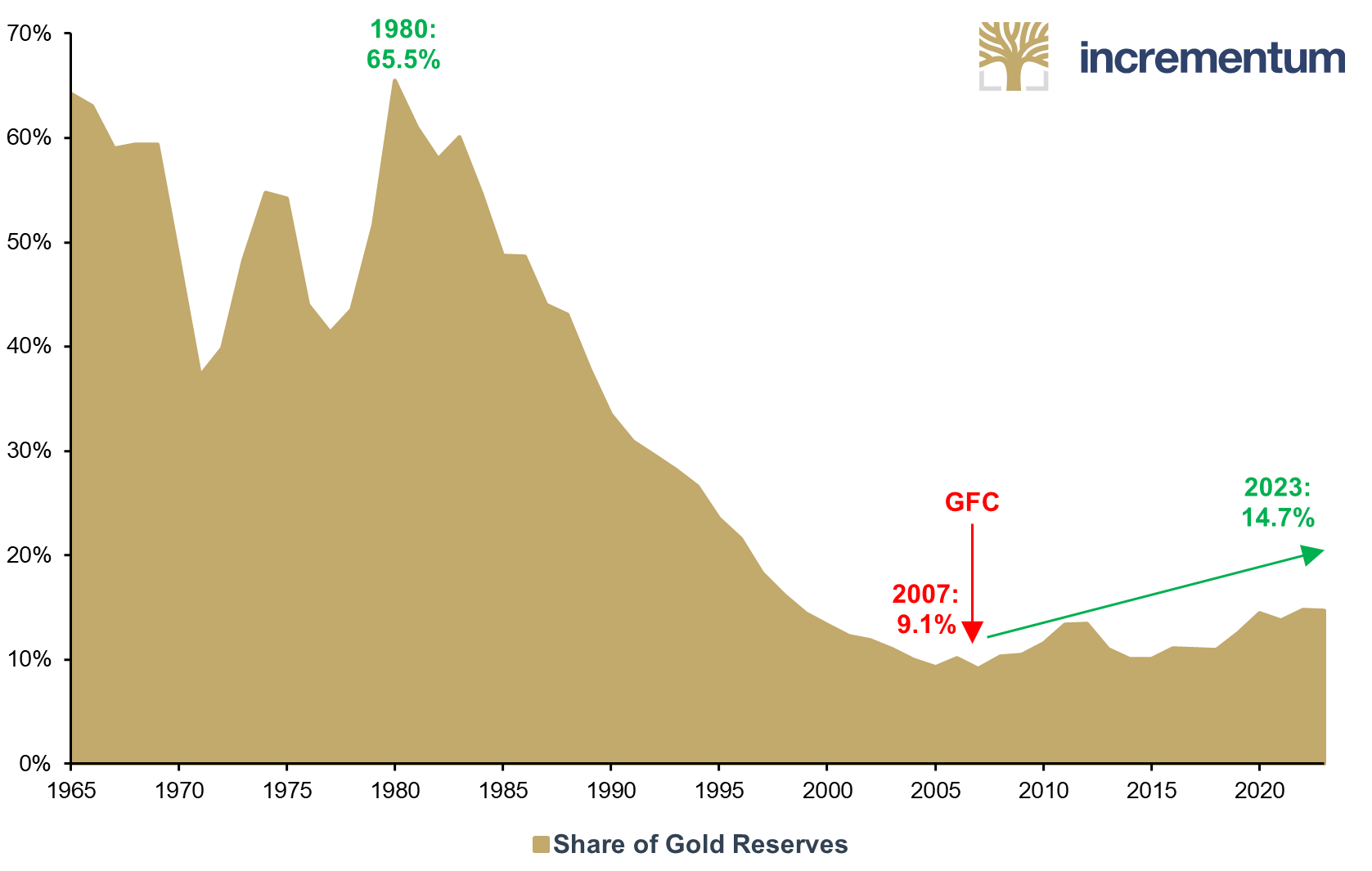 Share of Gold Reserves, as % of Total Central Bank Reserves, 1964–2023