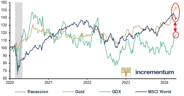 Gold, GDX, and MSCI World, in USD, 100 = 01/2020, 01/2020–04/2024