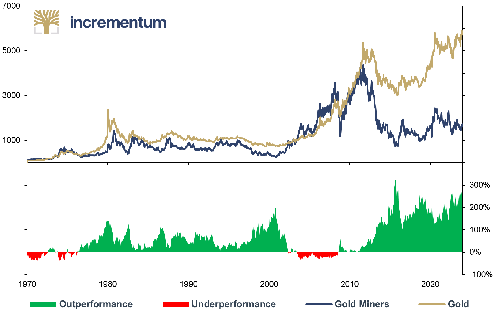 Gold Miners* and Gold (lhs), 100 = 01/1970, and Performance (Gold vs Gold Miners) (rhs), 01/1970–12/2023