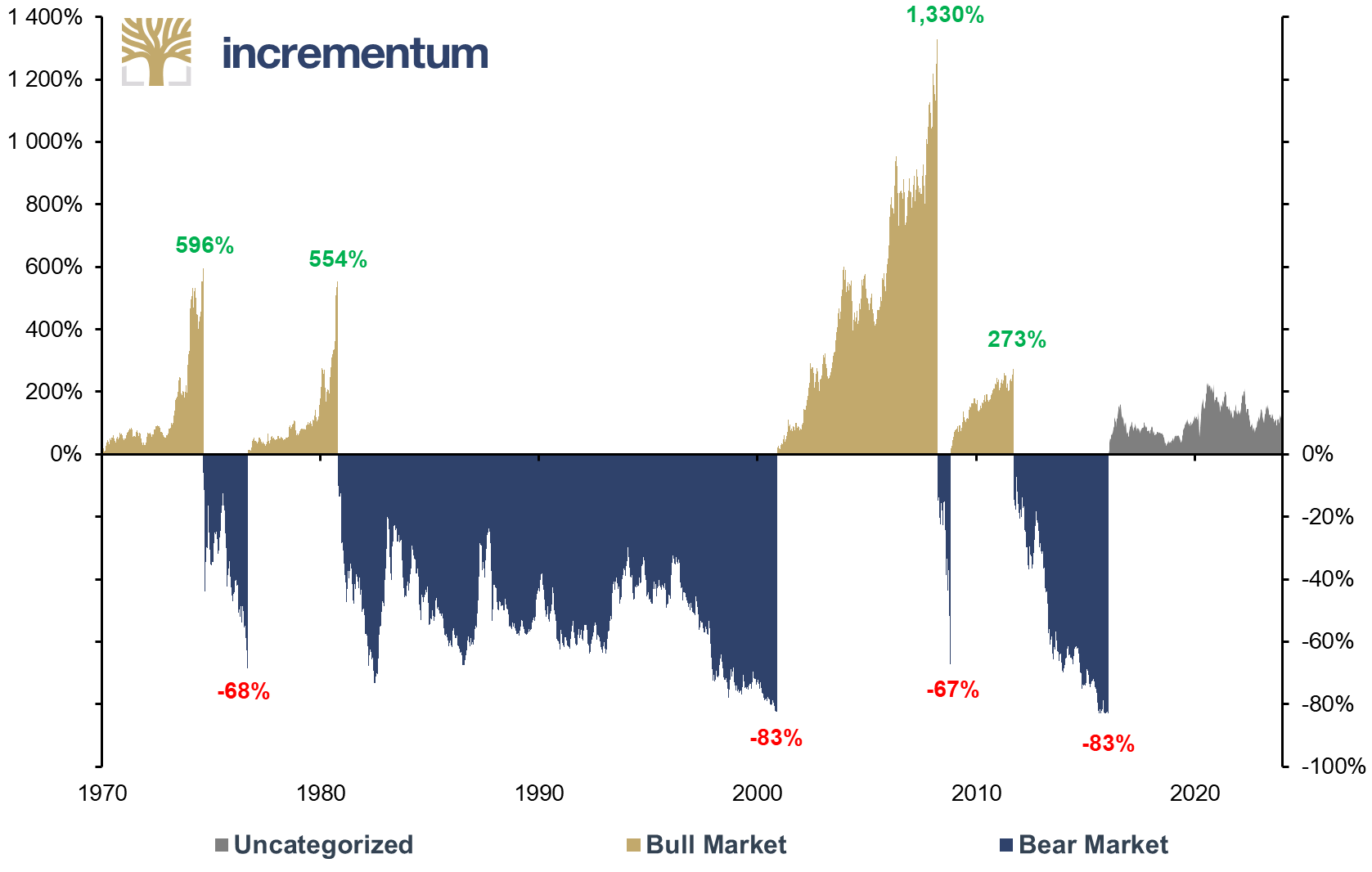 Gold Miners* Bull/Bear Markets, 01/1970–12/2023