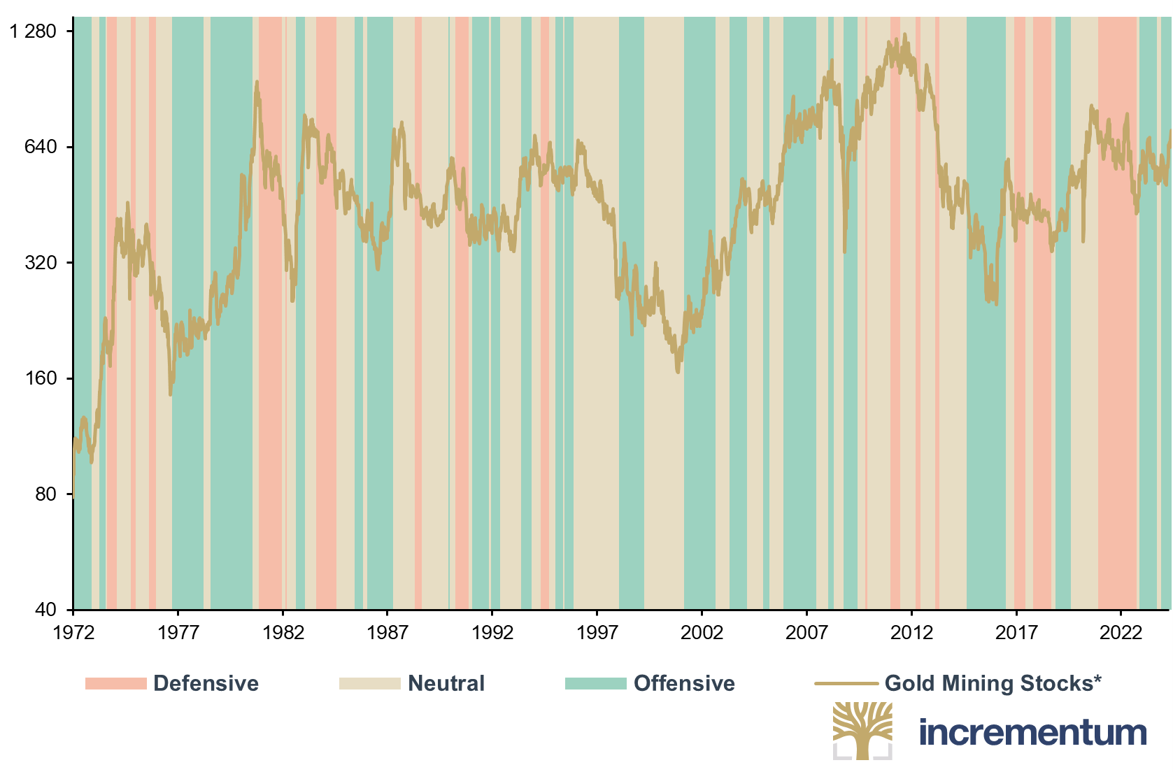 Gold Mining Stocks* (log), in USD, and Incrementum Active Aurum Signal, 01/1972–04/2024