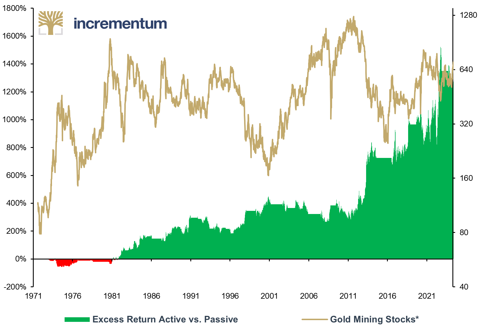 Excess Return Active vs. Passive (lhs), and Gold Mining Stocks* (rhs, log), in USD, 07/1971–04/2024