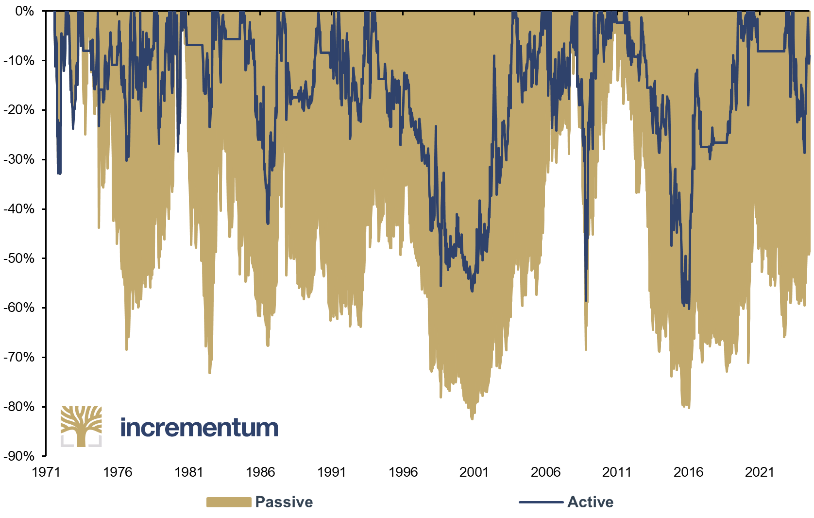 Drawdown Comparison: Active vs. Passive Gold Mining Stocks Strategy*, 07/1971–04/2024