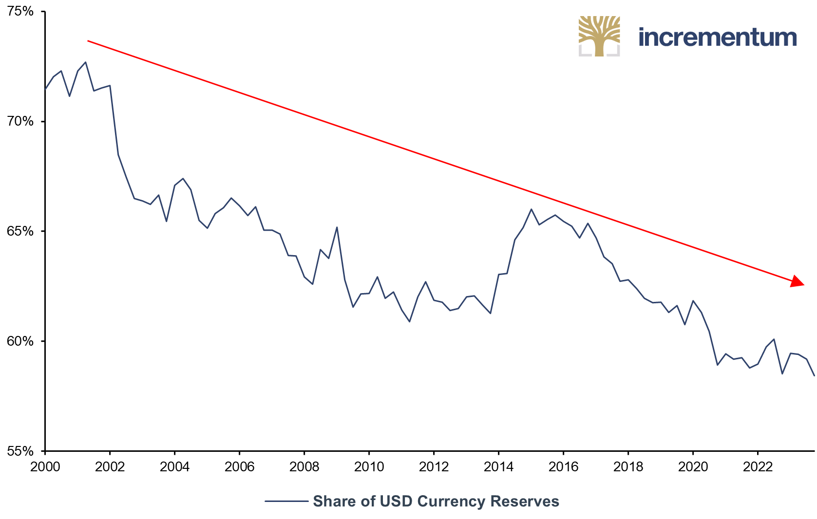 Share of USD Currency Reserves, Q1/2000–Q4/2023