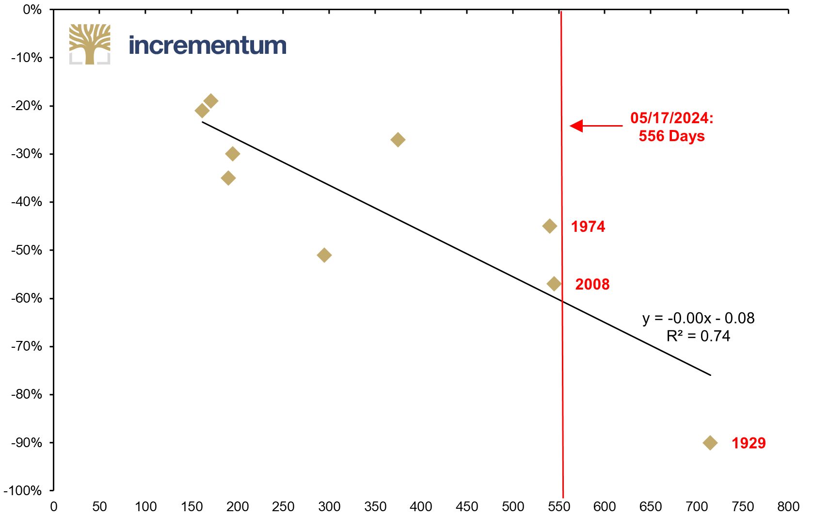 Number of Days US 10Y-3M Spread Inverted (x-axis), and S&P 500 Drawdowns (y-axis), 01/1920–05/2024