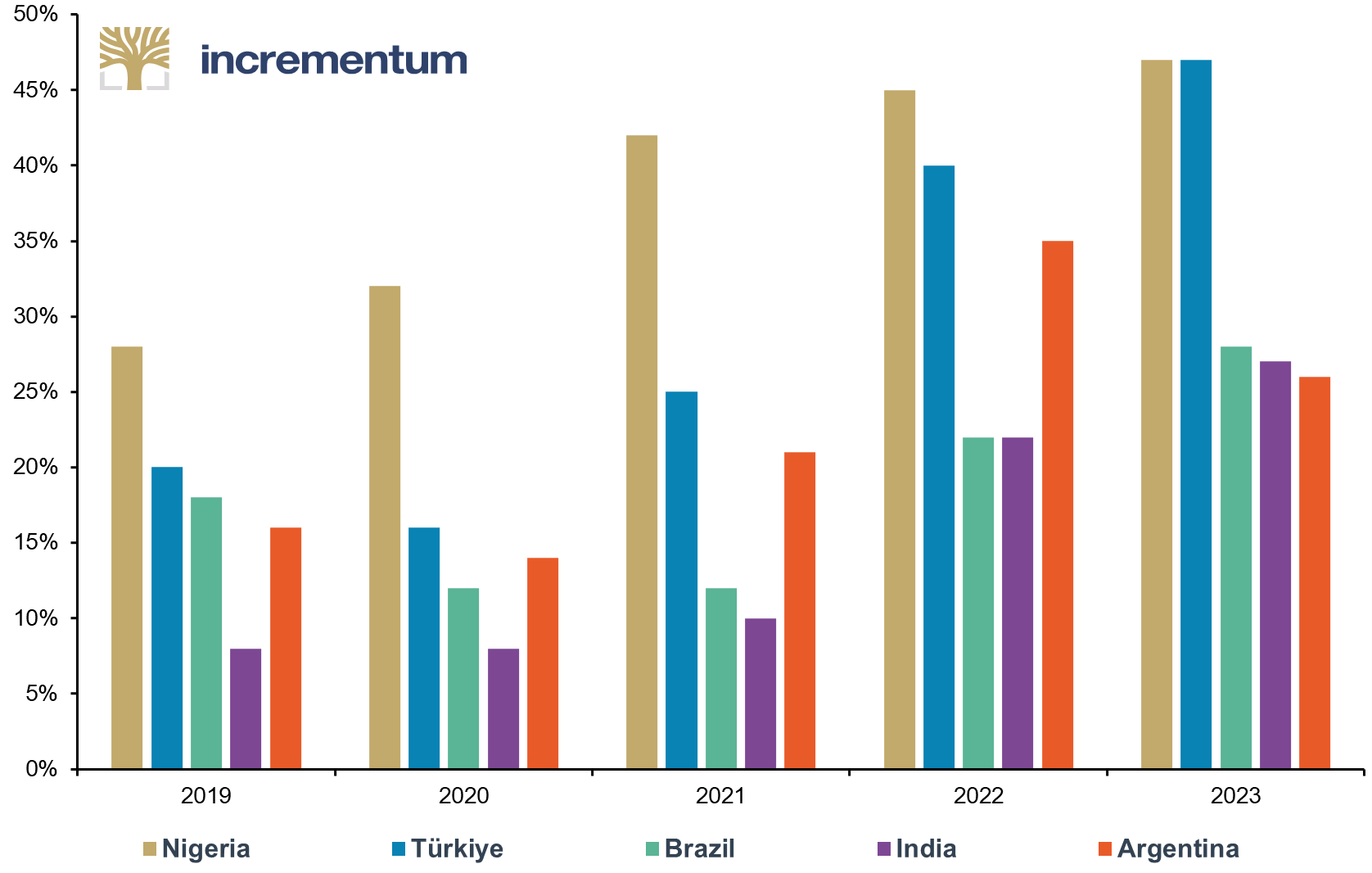 Share of Population Owning or Using Cryptocurrencies, 2019–2023