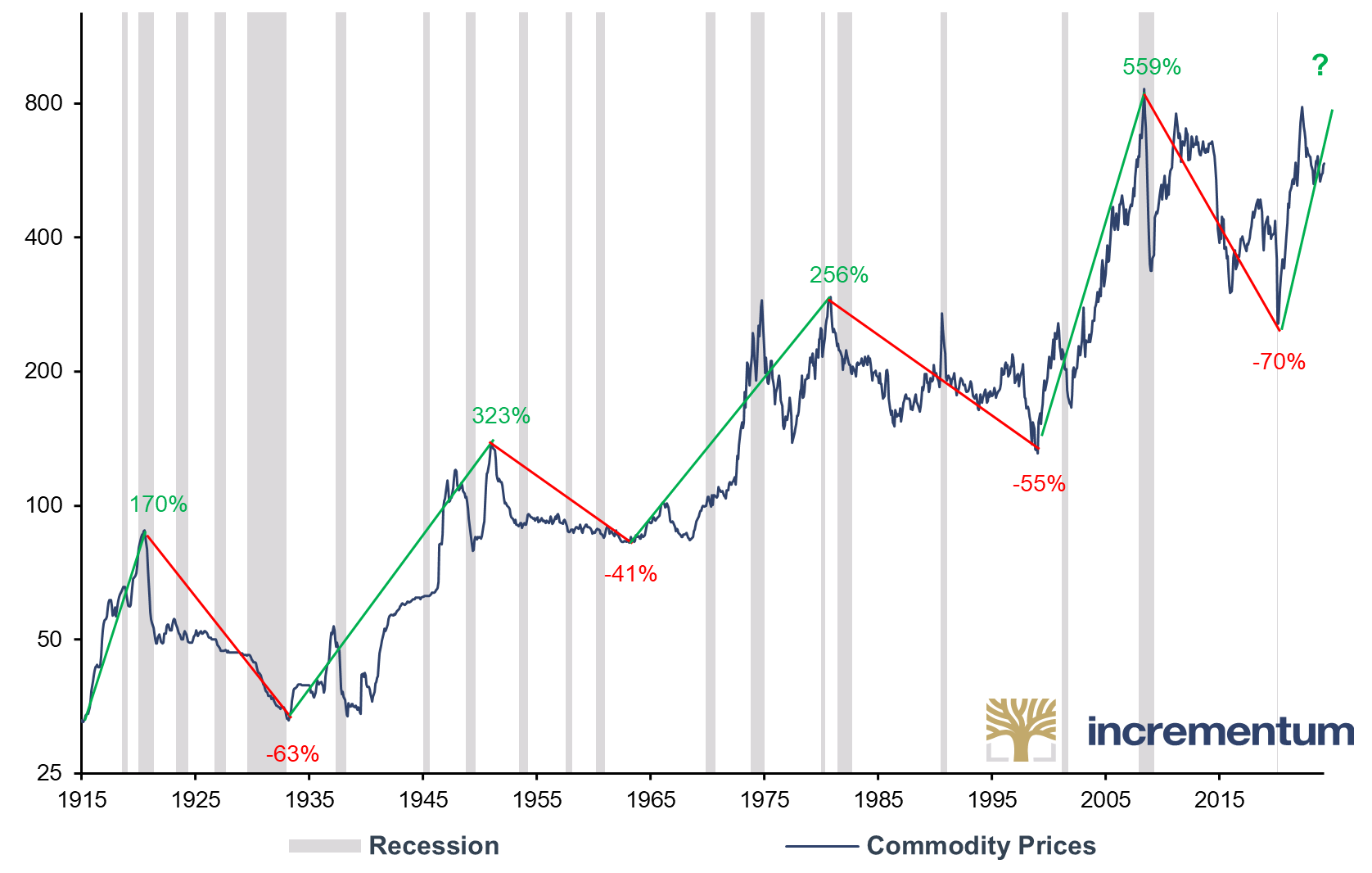 Commodity Prices* (log), 01/1915–04/2024