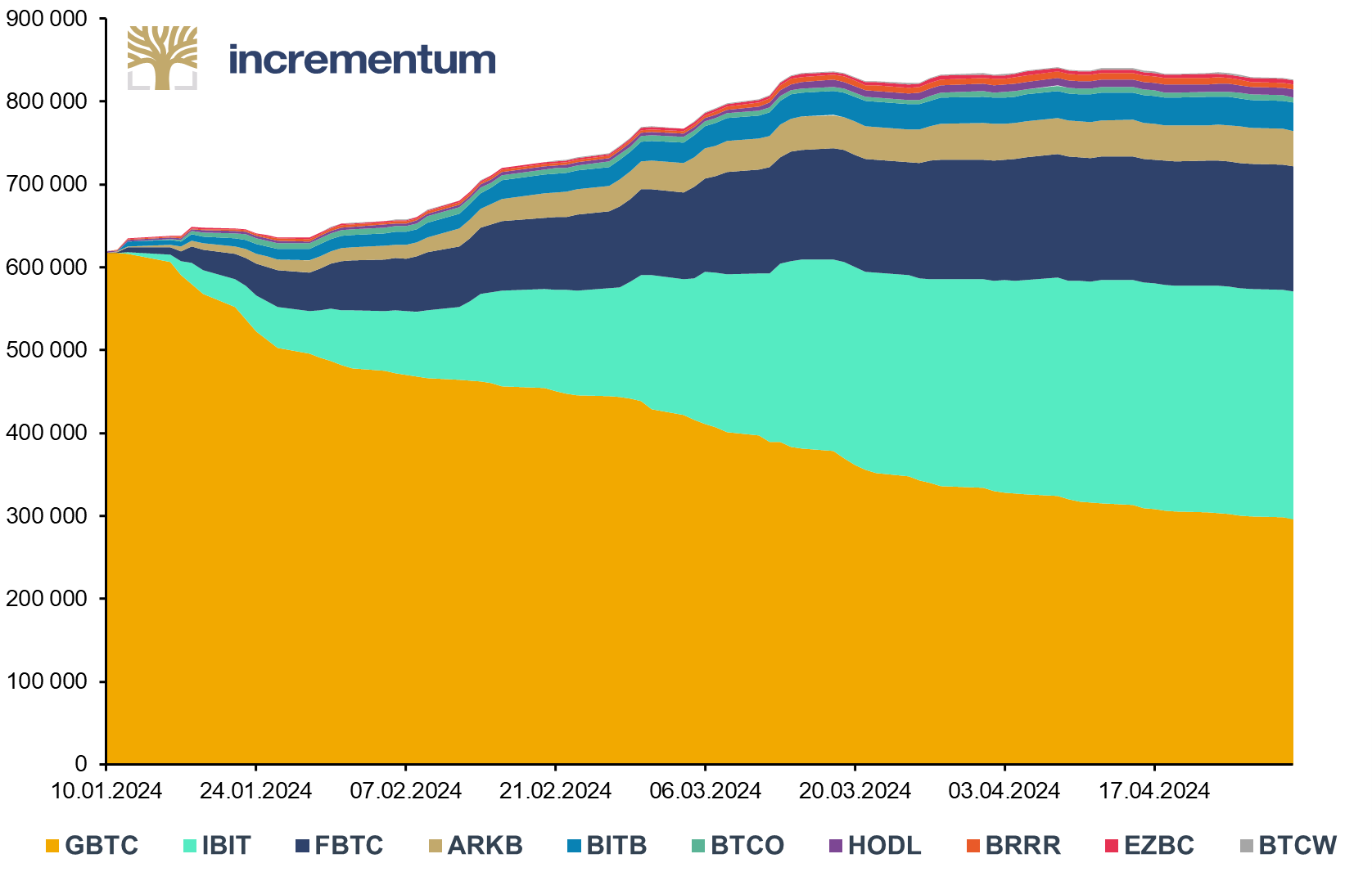 Spot Bitcoin ETF Holdings, in Bitcoin, 01/2024–04/2024