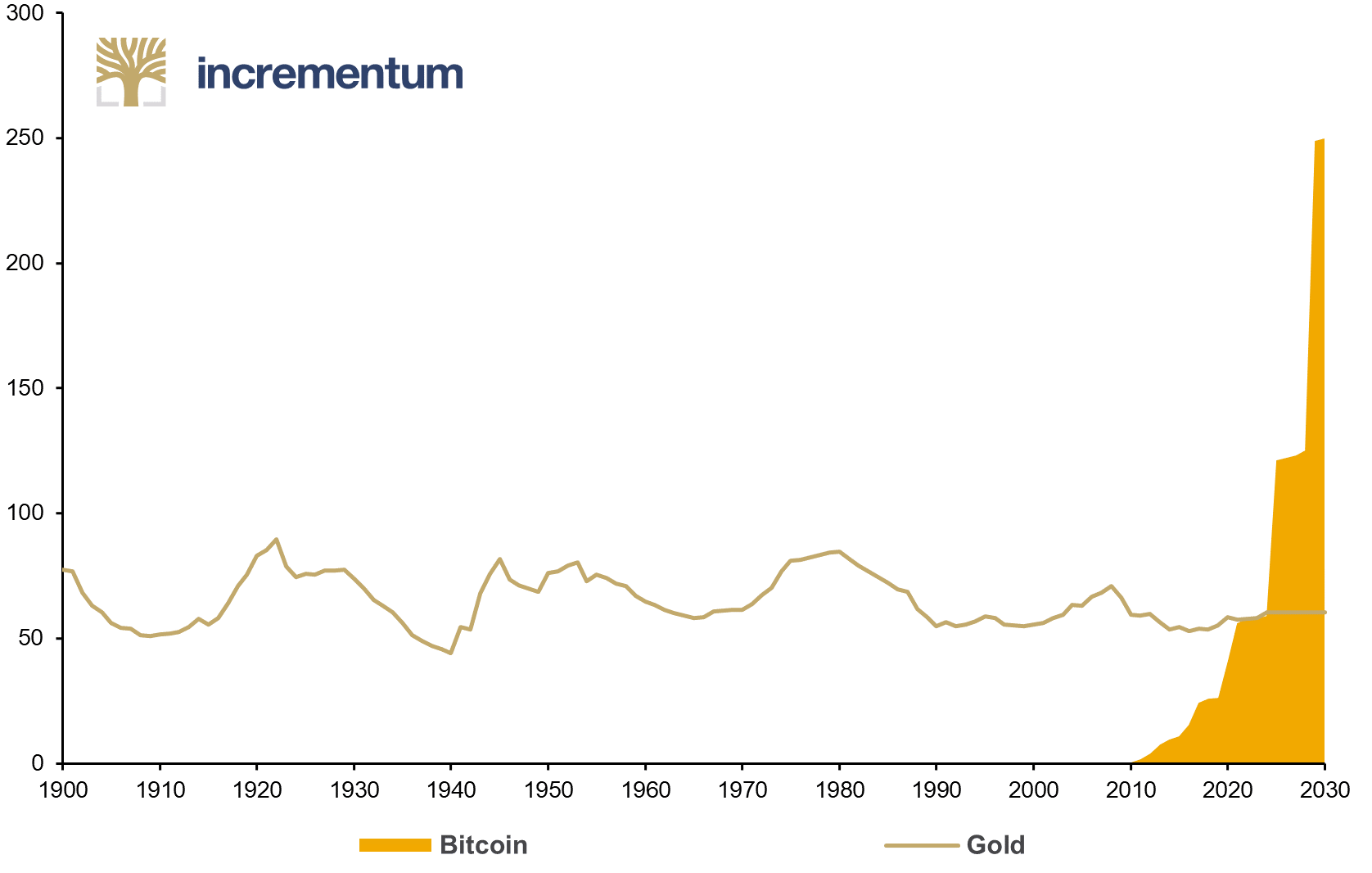 Stock-to-Flow Ratio for Gold and Bitcoin, 1900–2030e