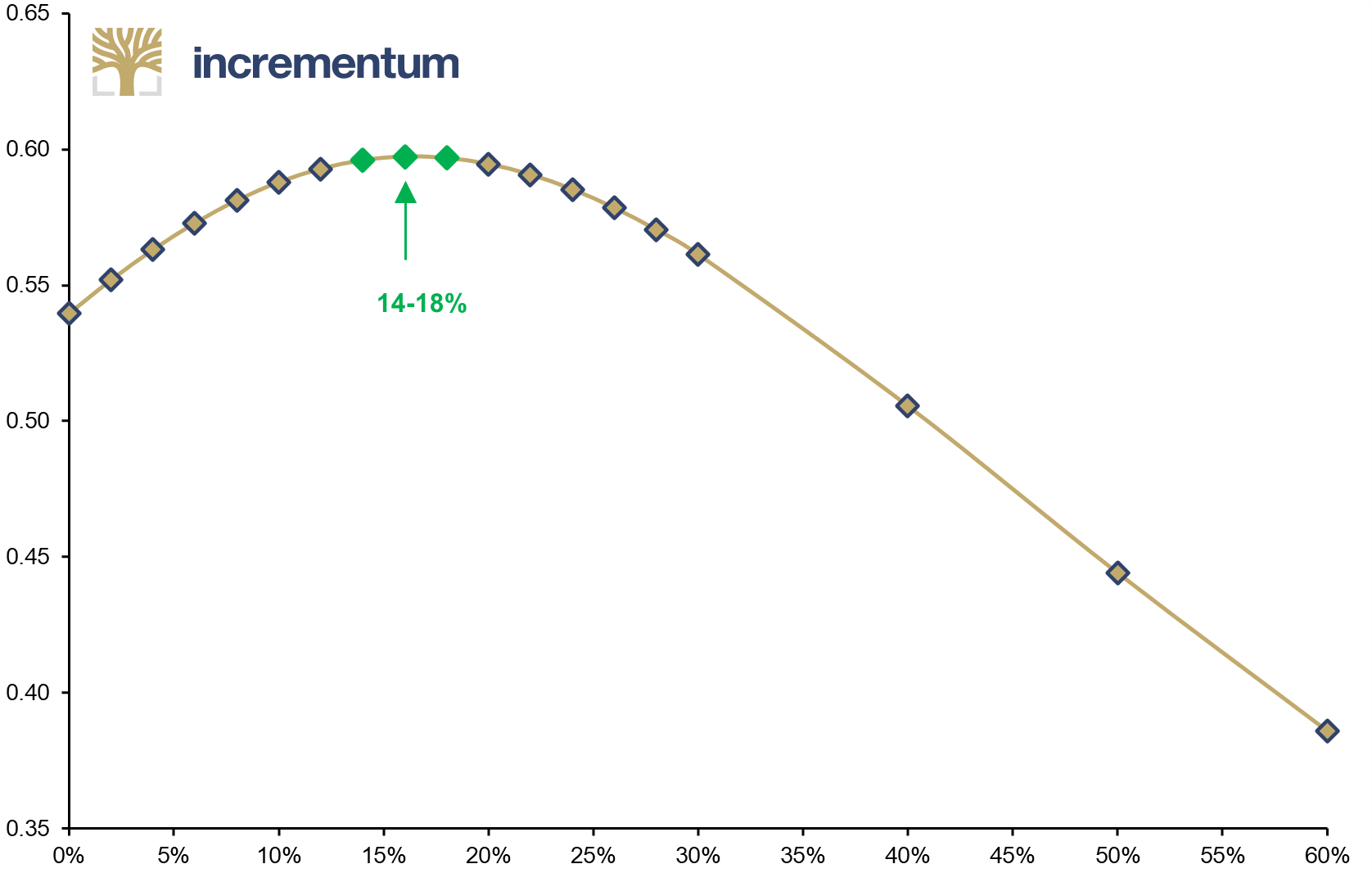 Optimal Gold Allocation for Risk-Adjusted Returns Maximization: Gold Allocation (x-axis), and Sharpe Ratio (y-axis), 01/1970–04/2024