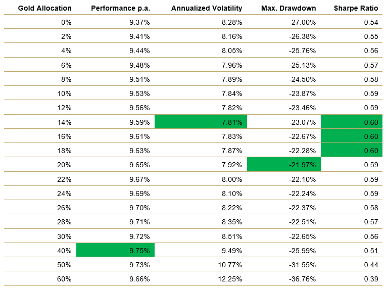 Optimal Gold Allocation in a Stock/Bond Portfolio, 1970–2024