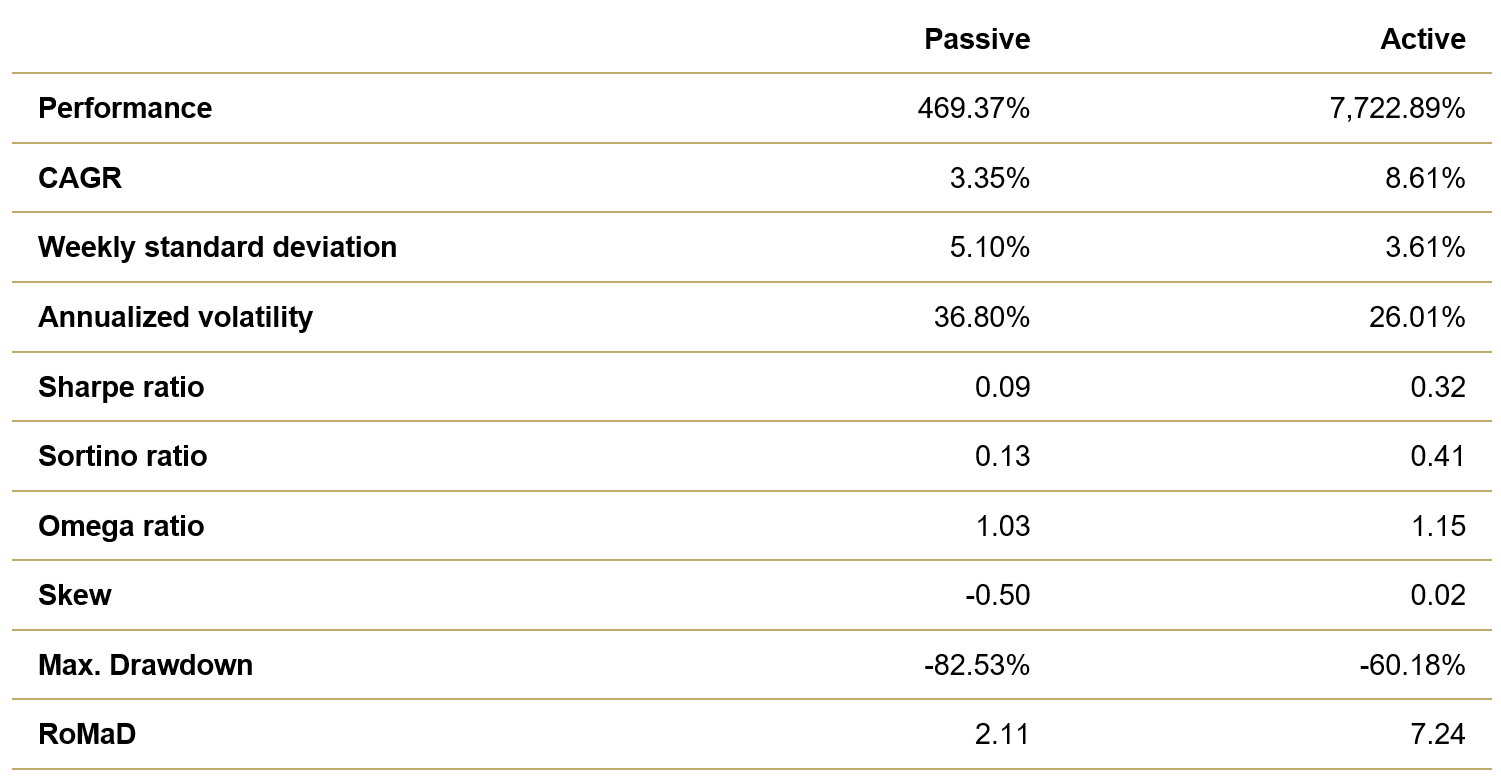 Passive vs. Active Gold Mining Stock Strategies, in USD, 07/1971–04/2024