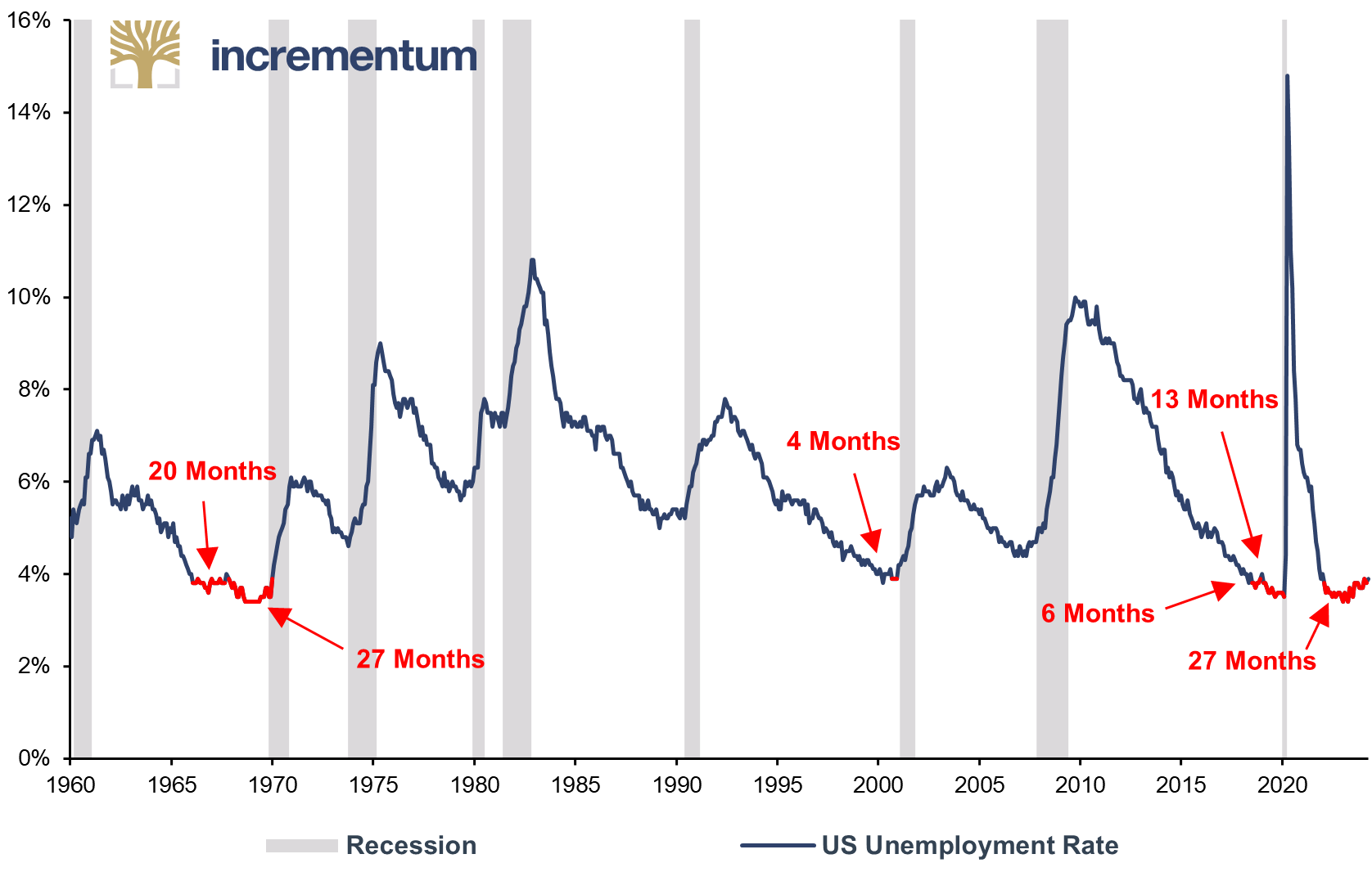 US Unemployment Rate, 01/1960–04/2024