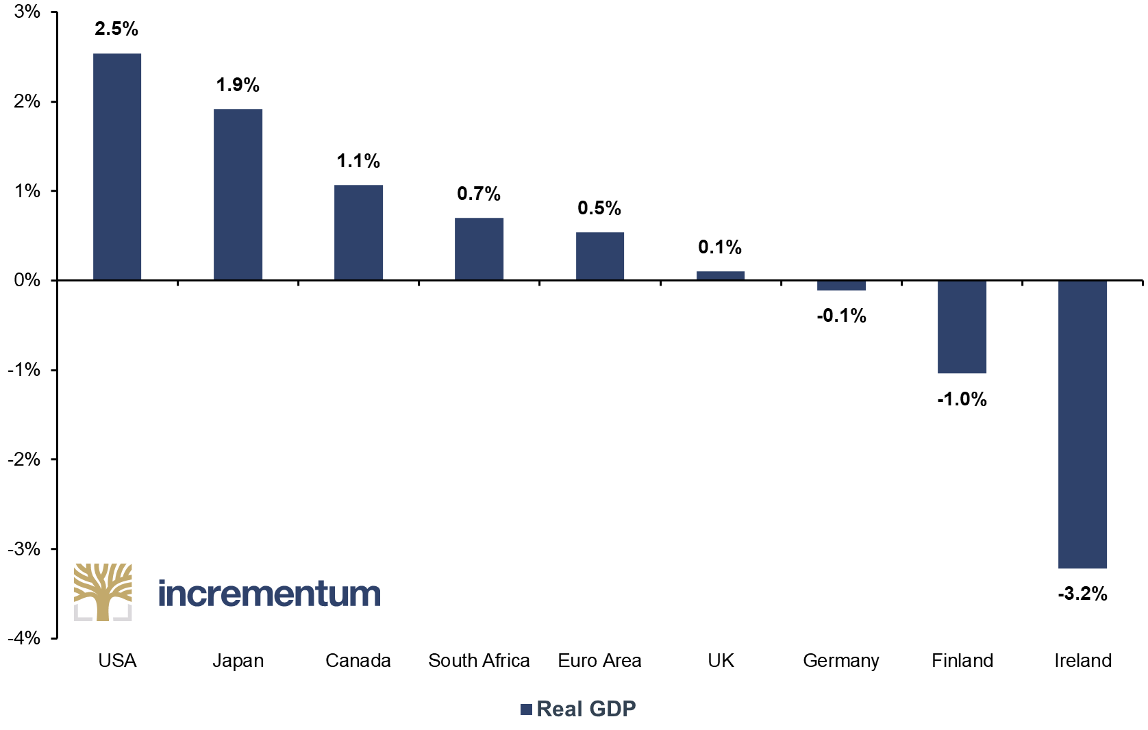 Real GDP Across Countries, yoy, 2023