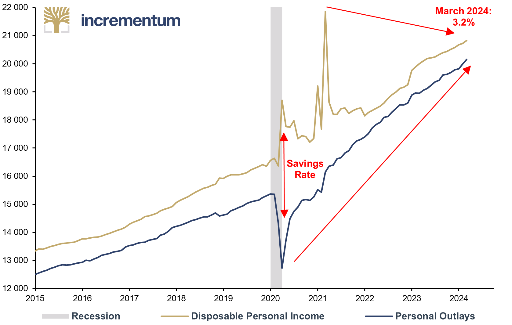 Disposable Personal Income, and Personal Outlays, in USD bn, 01/2015–03/2024