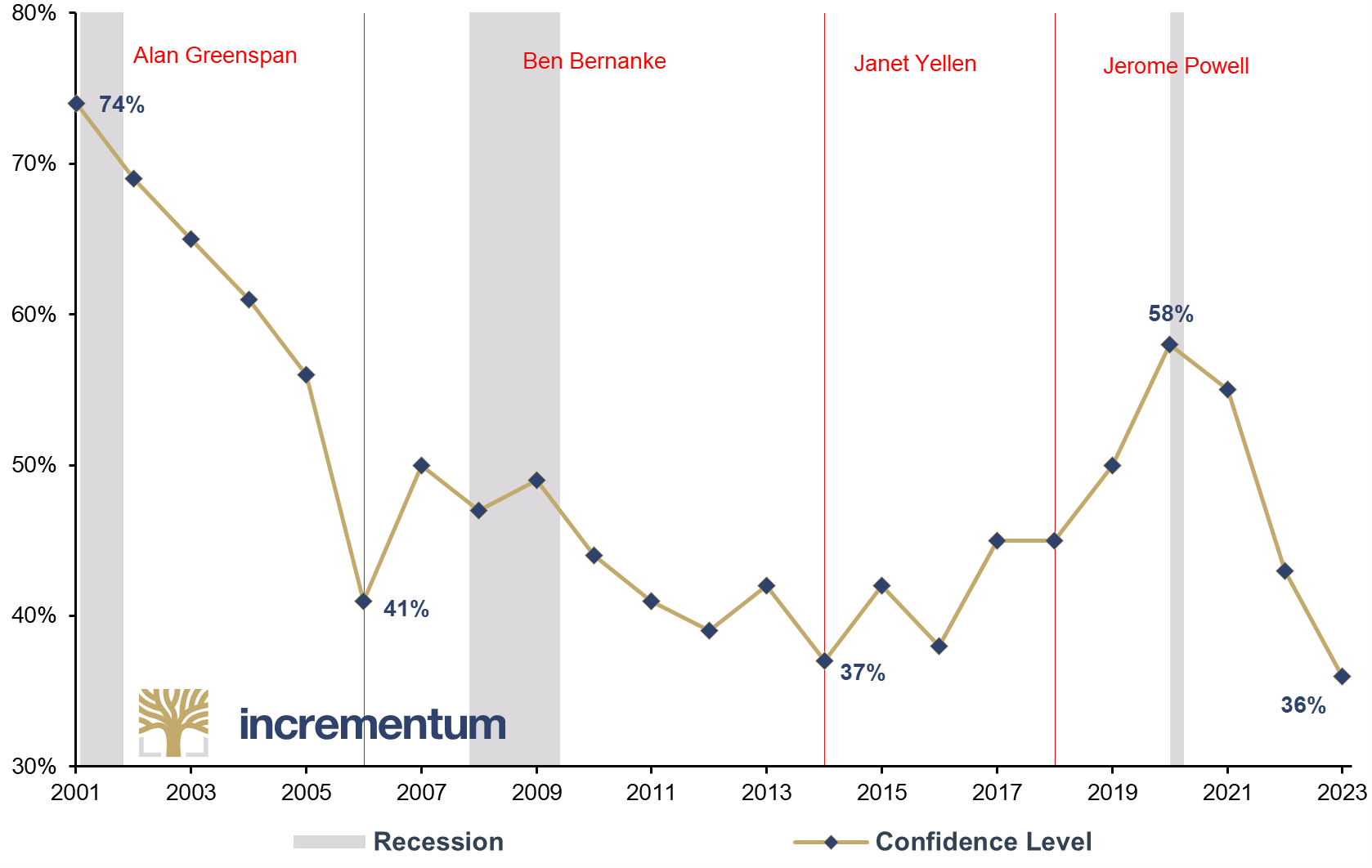 Confidence Level in the Fed Chair*, 2001-2023