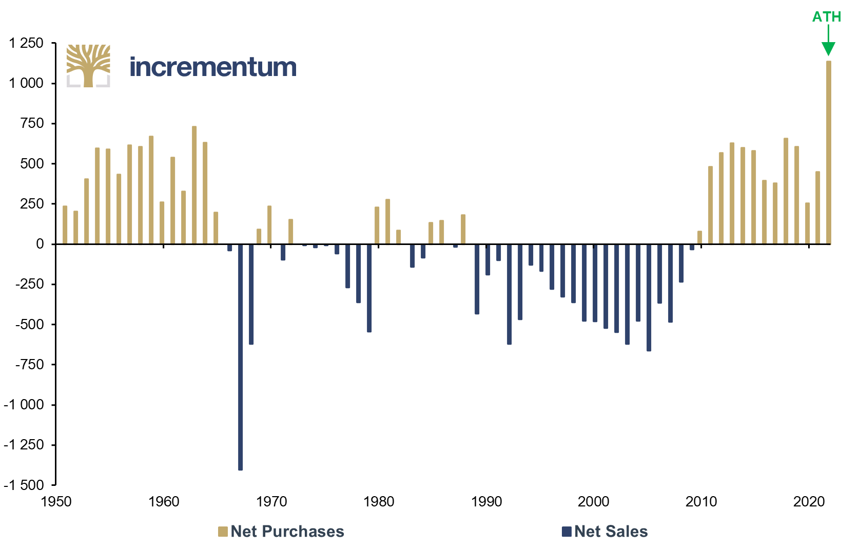 Global Central Bank Gold Purchases, in Tonnes, 1950-2022