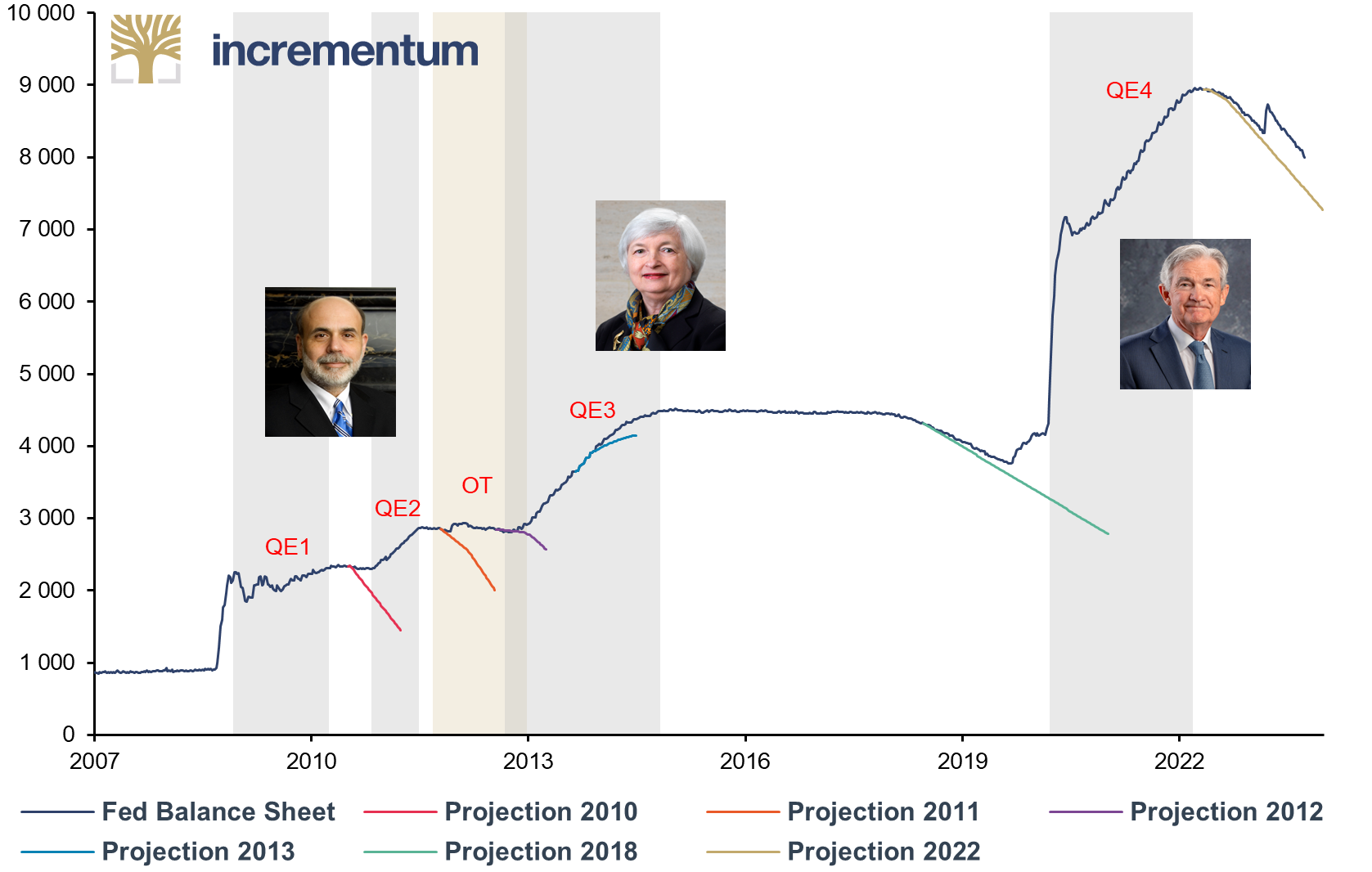 Fed Balance Sheet Path, in USD bn, 01/2007-01/2024e