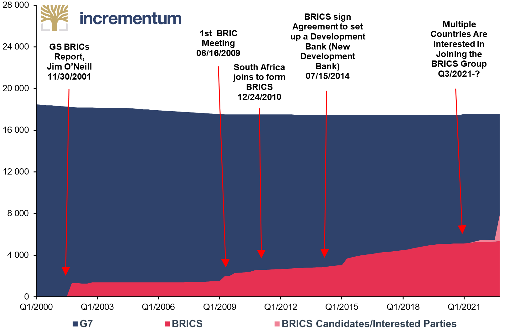 Global Gold Reserves, G7 and BRICS + BRICS Candidates/Interested Parties, in Tonnes, Q1/2000-Q4/2022