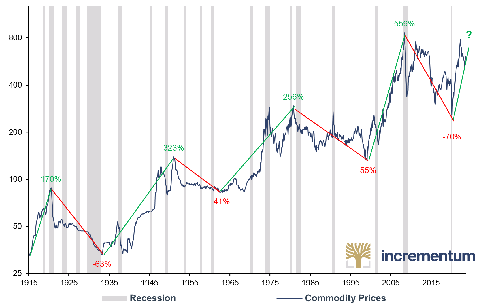 Commodity Prices*, 01/1915-04/2023