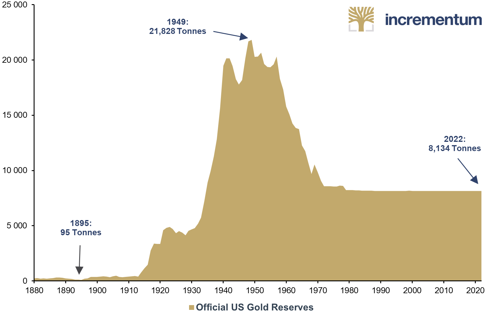 Official US Gold Reserves, in Tonnes, 1880-2022