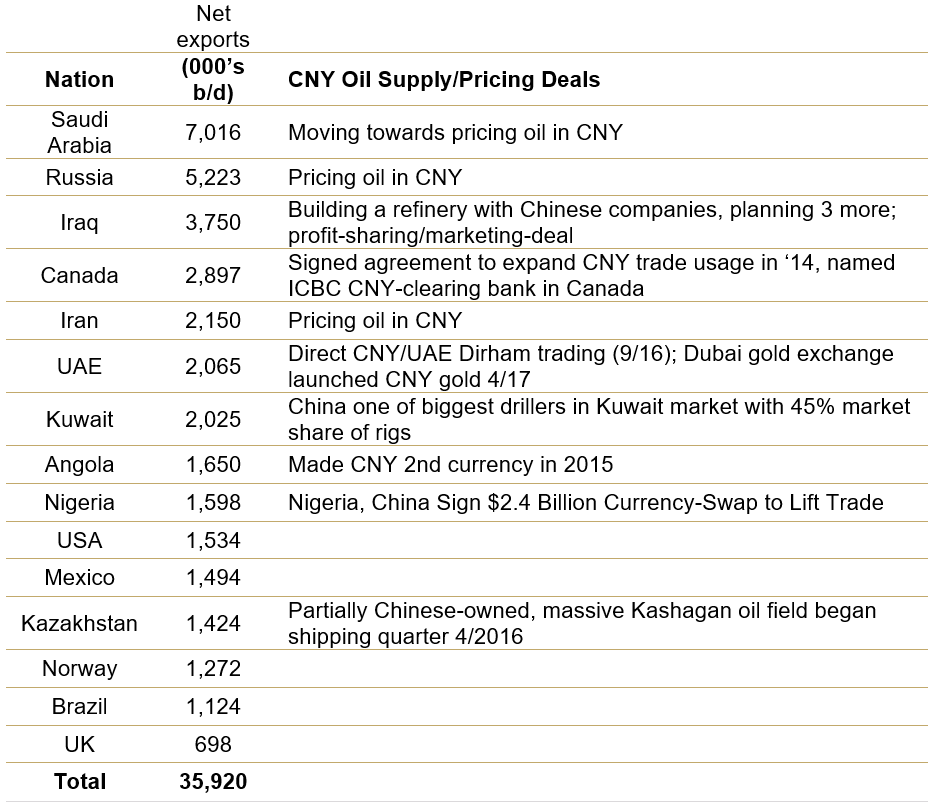 Table: Top Oil Net Exporters (2016) and CNY Oil Supply/Pricing Deals