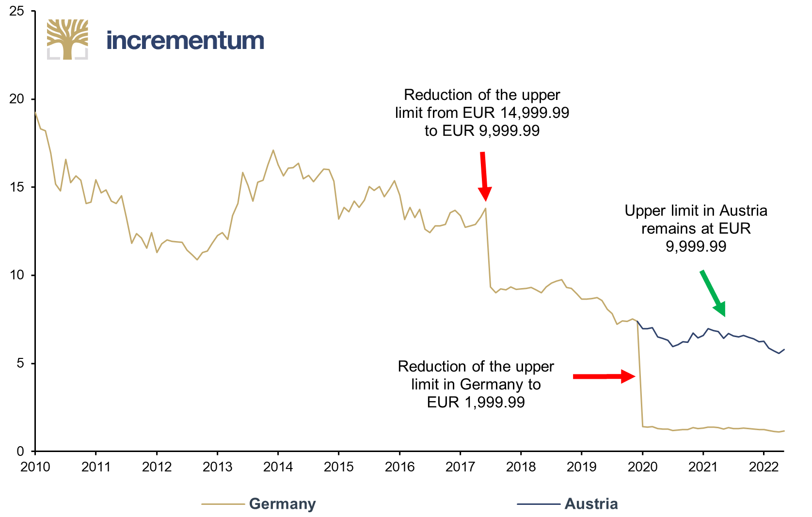 Number of ounces that can be purchased anonymously, 01/2010-05/2022