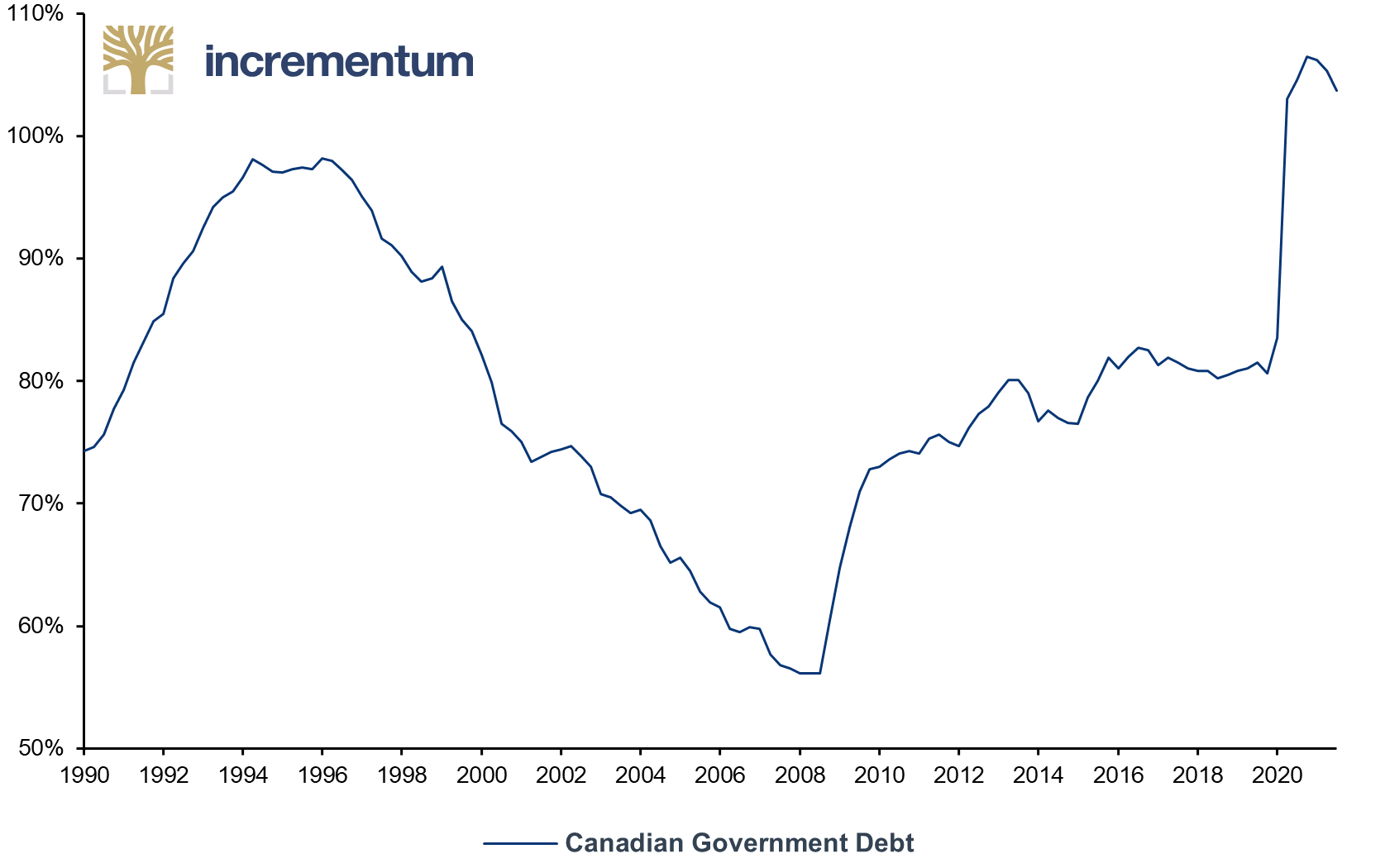 Canadian Government Debt, as % of GDP, Q1/1990-Q3/2021