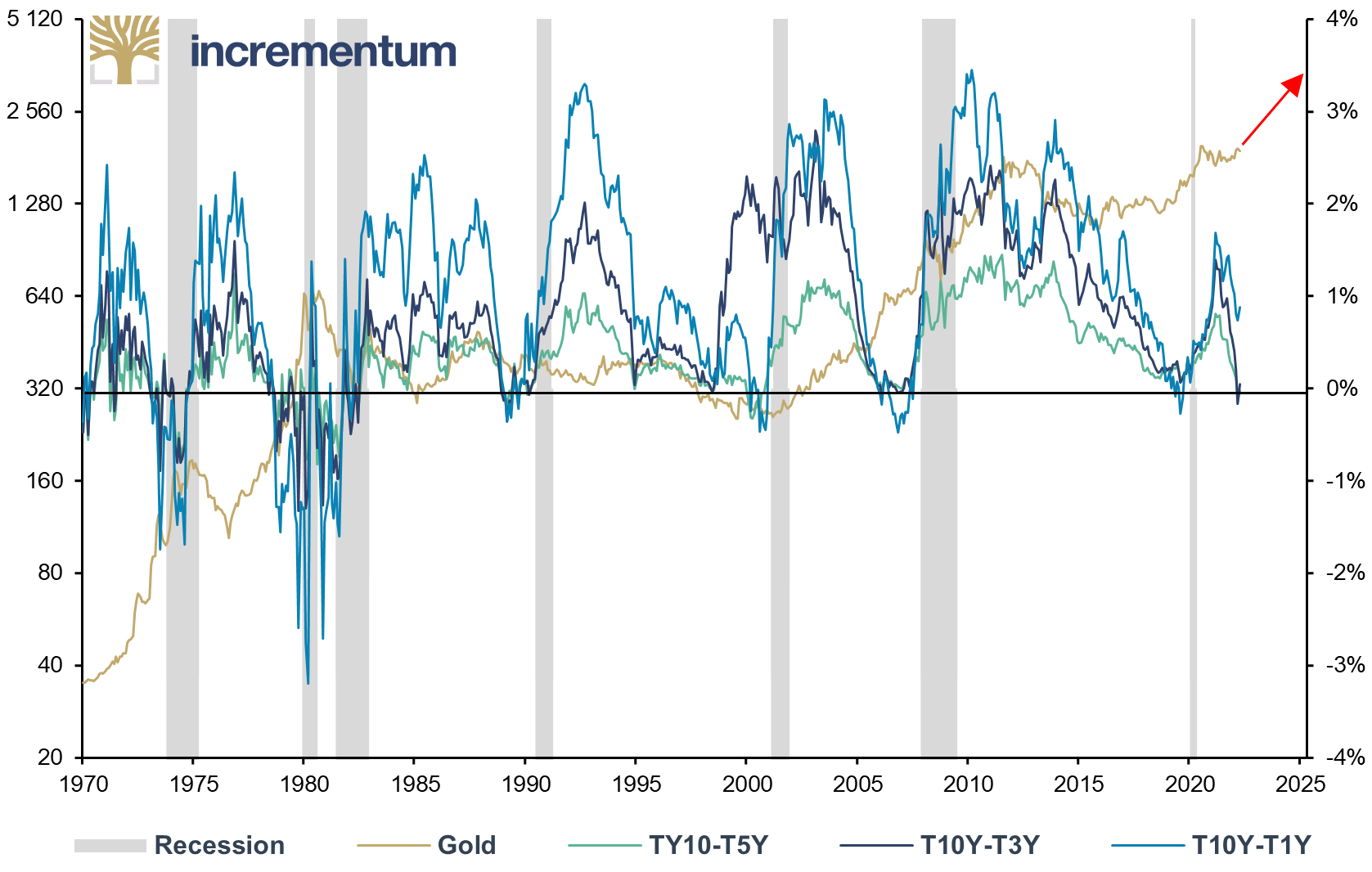 Gold (lhs, log), in USD, and US Treasury Yield Spreads (rhs), 01/1970-04/2022