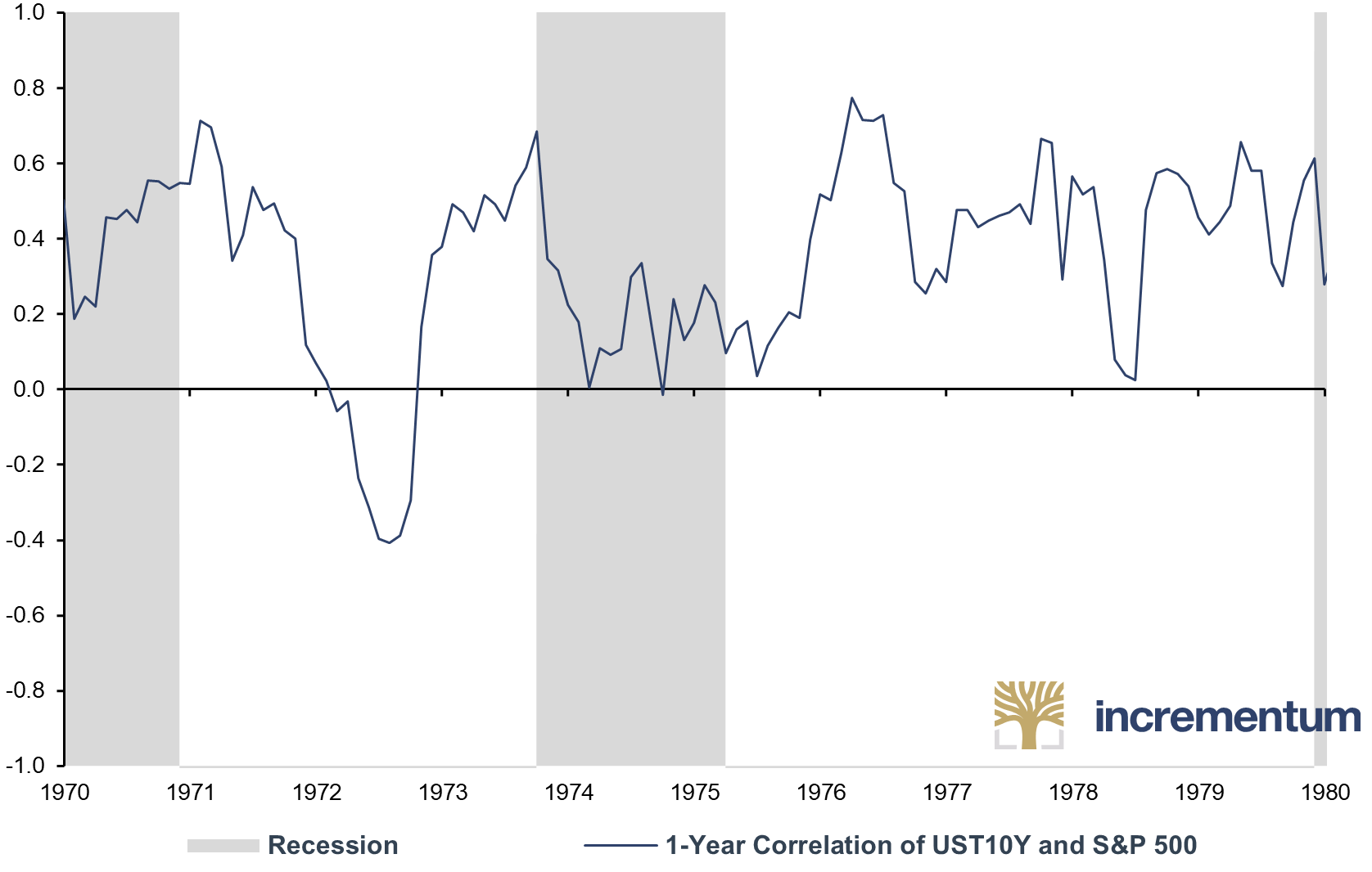 1-Year Correlation of UST10Y and S&P 500, 01/1970-01/1980