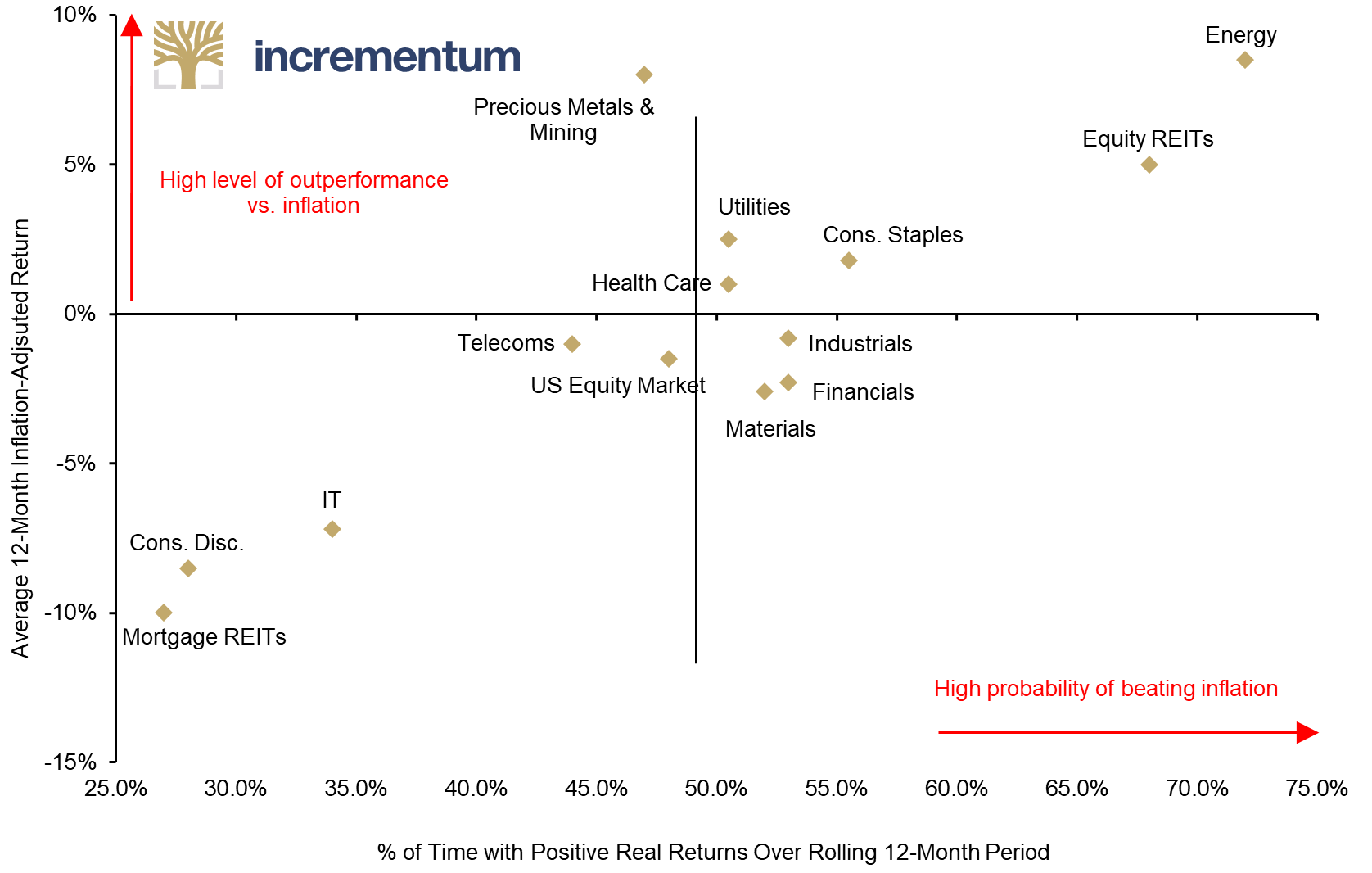 US Equity Sector Performance in High (+3% on average) and Rising Inflation Environments, 1973-2020