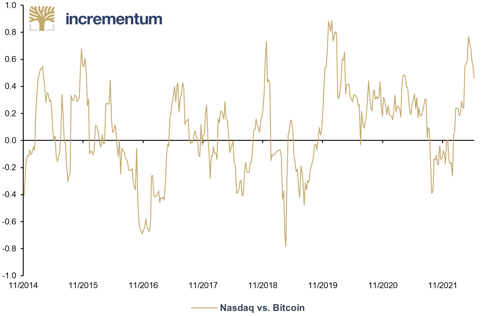 3-Month Rolling Correlation of Nasdaq and Bitcoin, 11/2014-05/2022