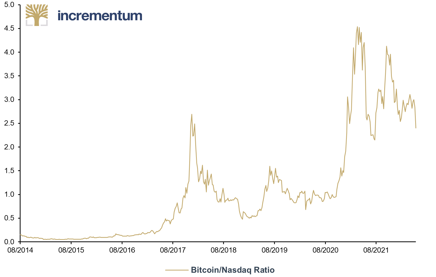 Bitcoin/Nasdaq Ratio, 08/2014-05/2022