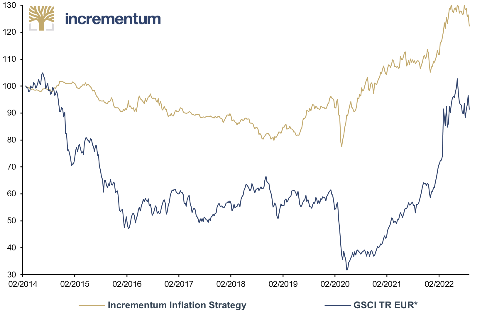 Incrementum Inflation Strategy, and GSCI TR EUR*, 100 = 21.02.2014, 02/2014-09/2022