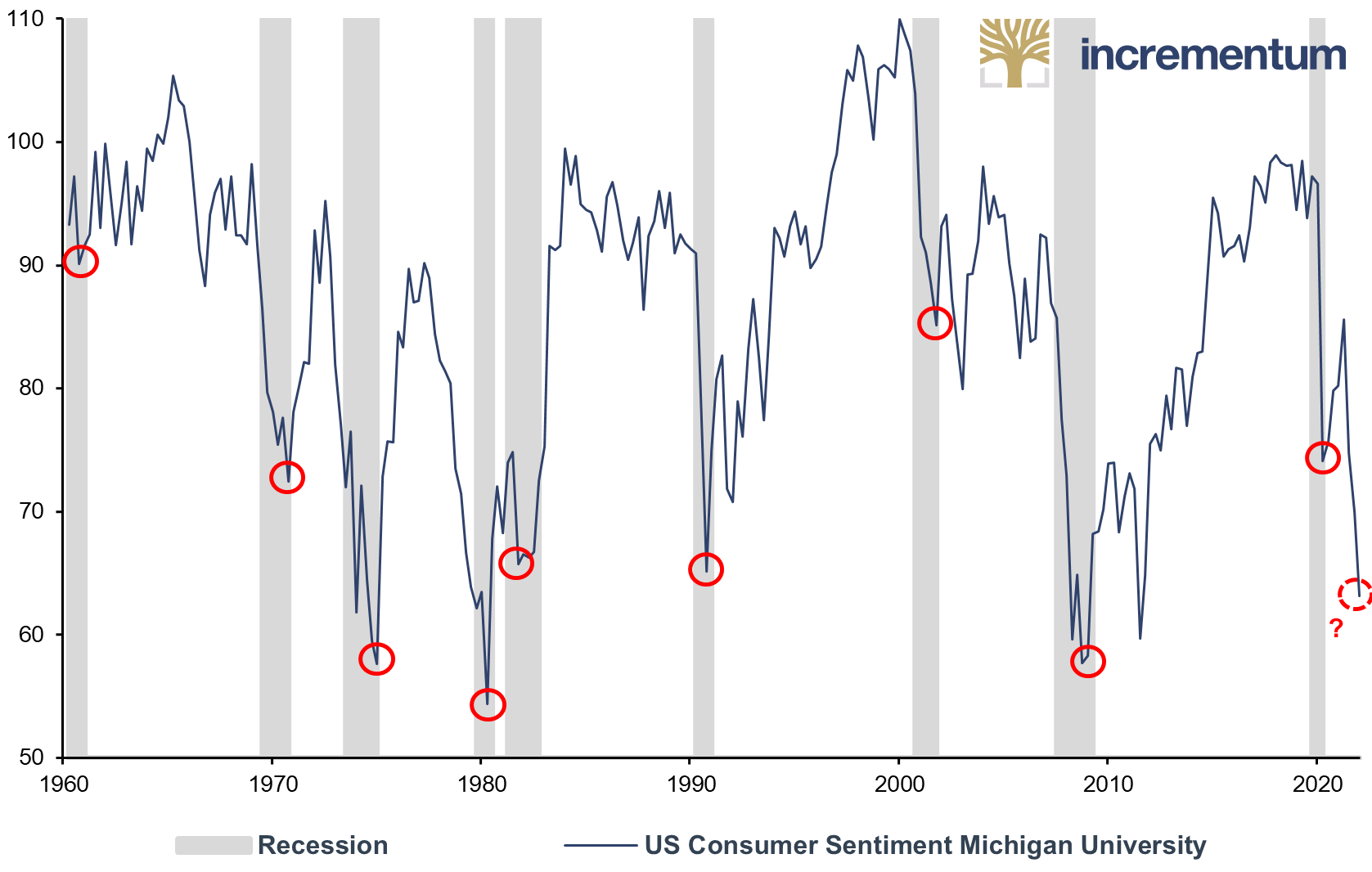 US Consumer Sentiment Michigan University, Q1/1960-Q1/2022