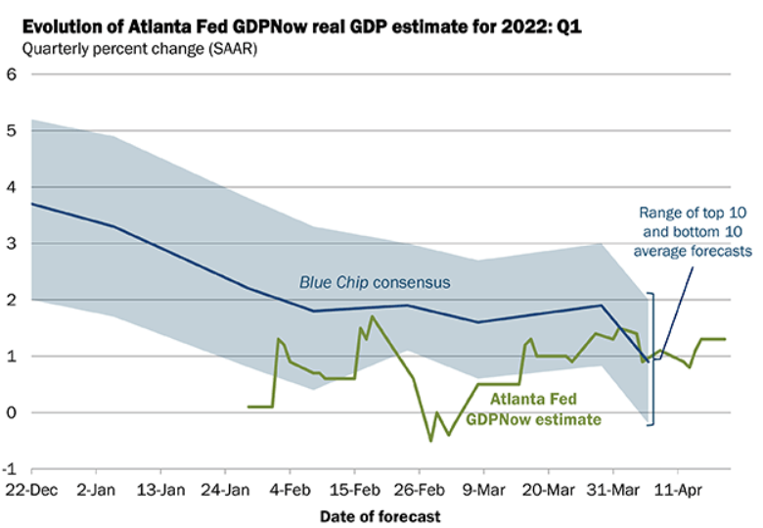 Evolution of Atlanta Fed GDPNow real GDP estimate for 2022:Q1