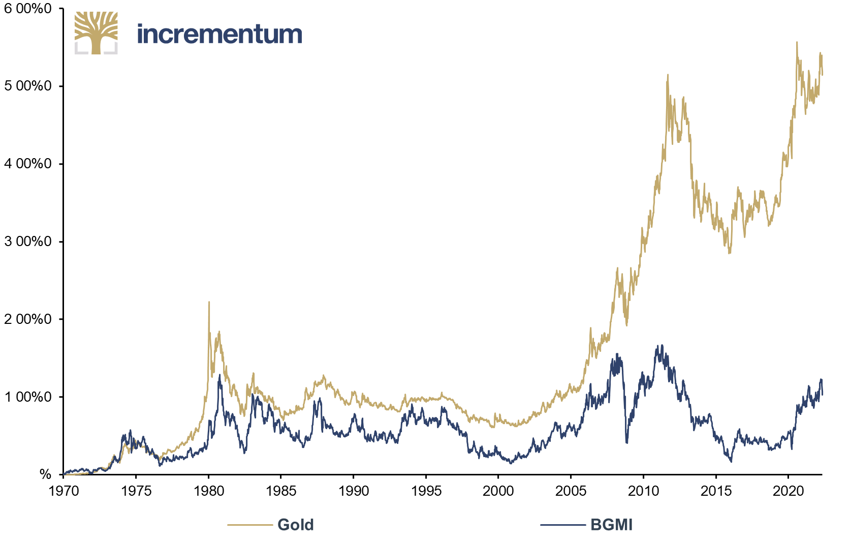 Gold and BGMI, 0% = 01/1970, 01/1970-05/2022