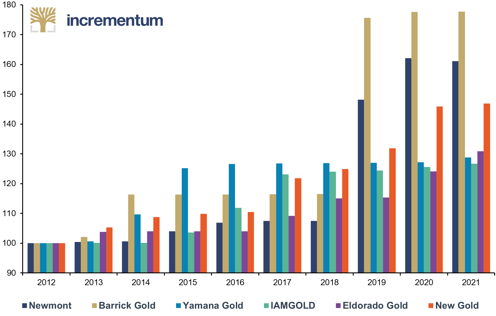 Basic Weighted Average Shares Outstanding, 100 = 2012, 2012-2021