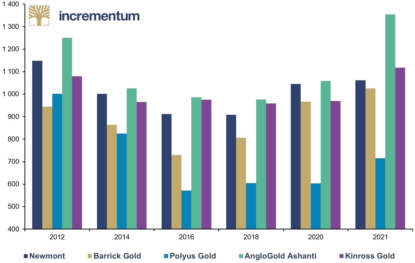 All-in Sustaining Costs (AISC), in USD per Troy Ounce, 2012-2021