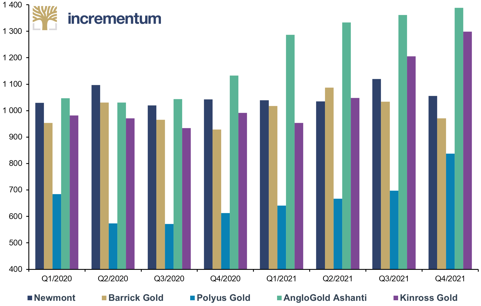 All-in Sustaining Costs (AISC), in USD per Troy Ounce, Q1/2020-Q4/2021