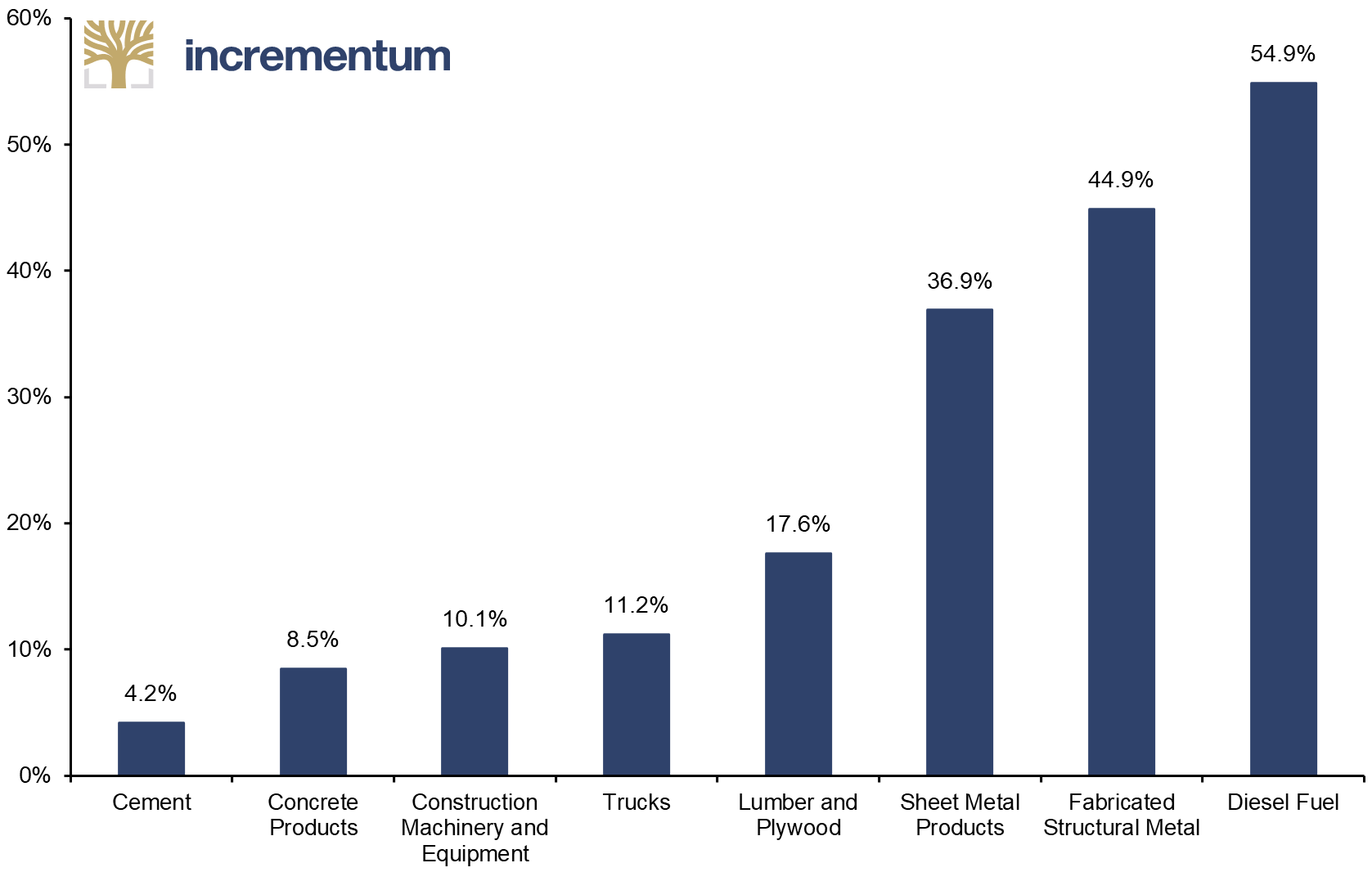 Prices Change for Important Construction Goods, in %, 2021