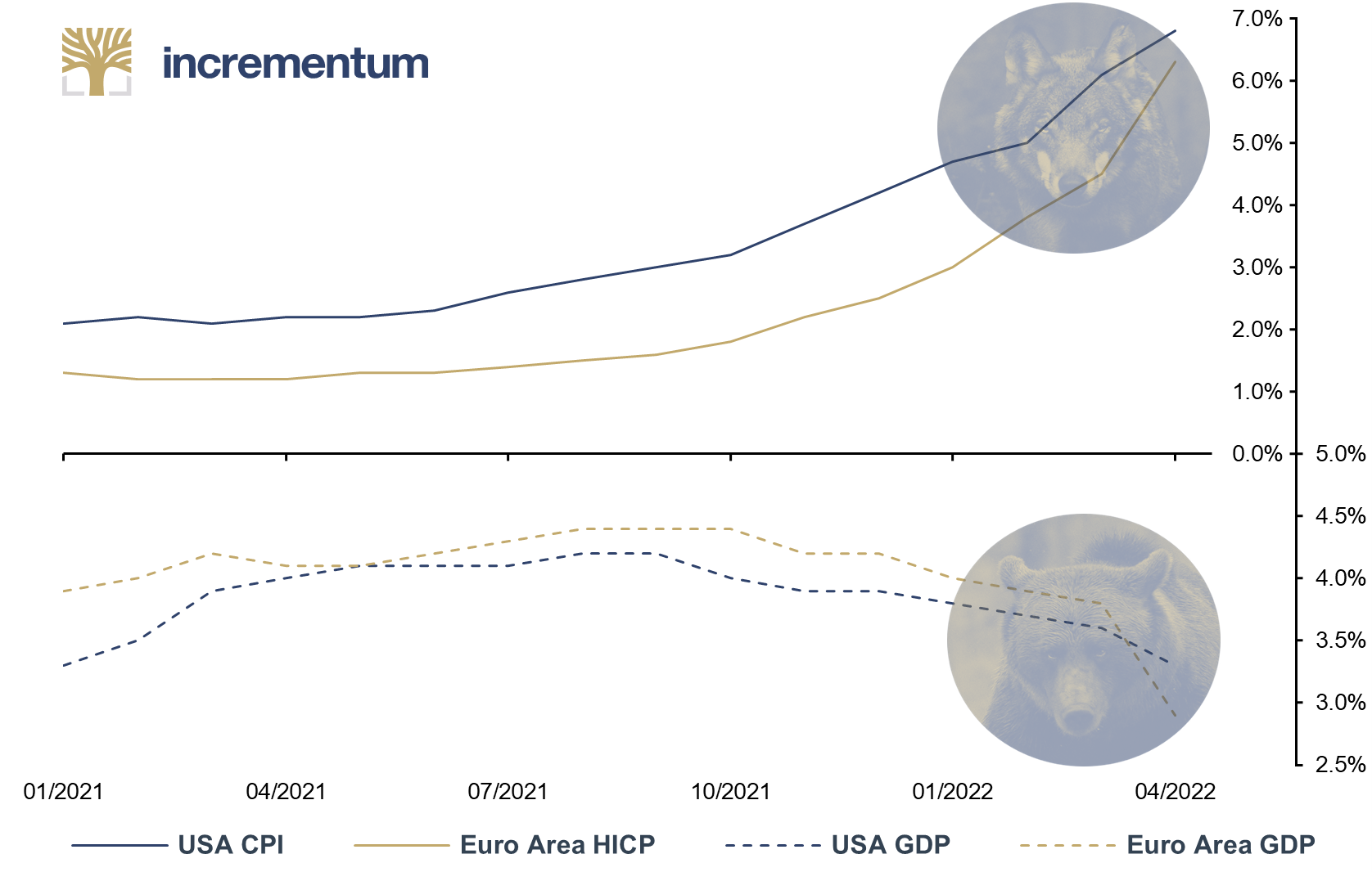 Monthly Inflation and GDP Polls for 2022, USA and Euro Area, 01/2021-04/2022