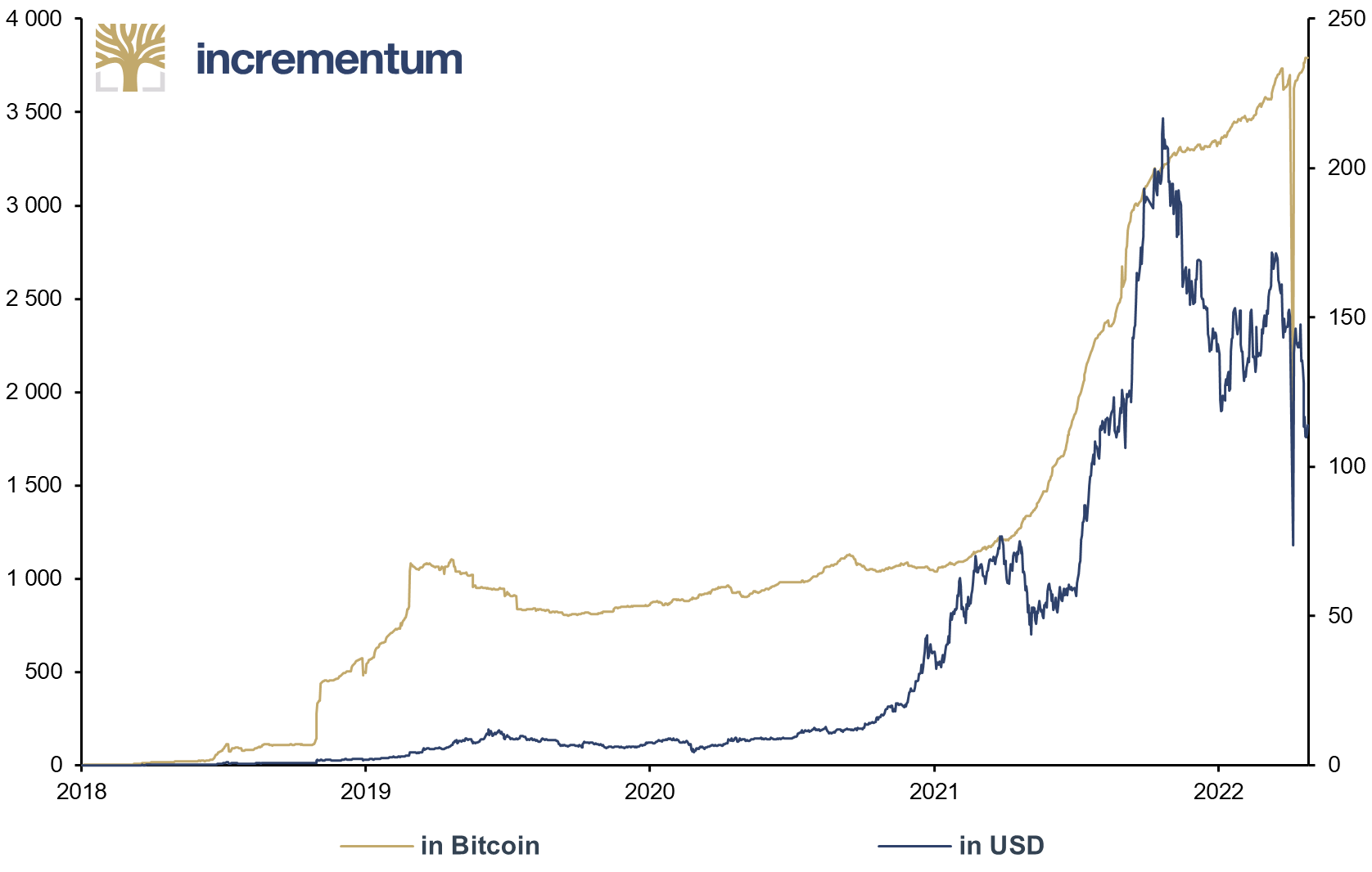 Lightning Network Capacity, in Bitcoin (lhs), and USD (rhs), 01/2018/05/2022