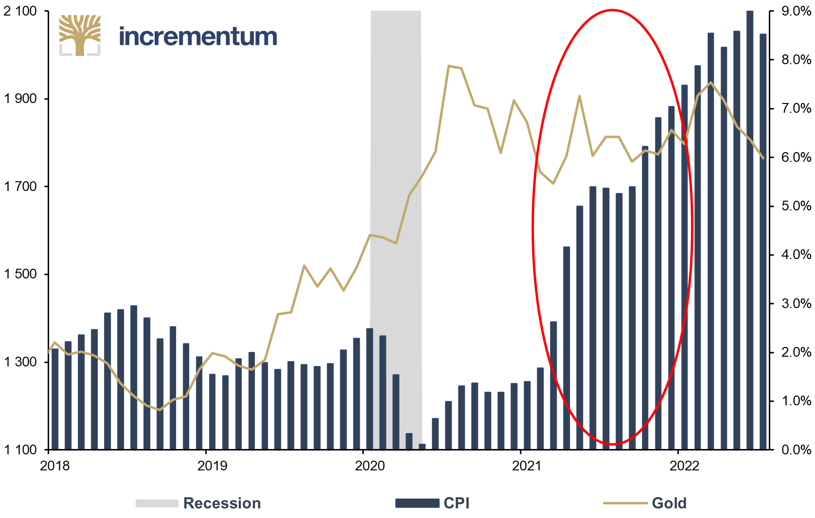 Gold (lhs), in USD, and CPI (rhs), 01/1970-04/2022