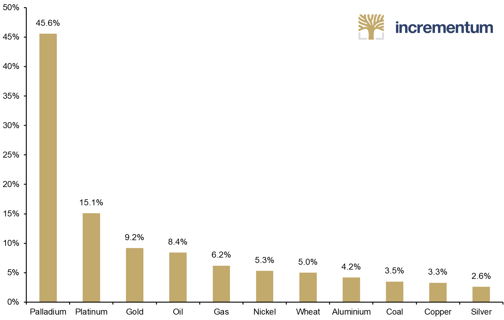 Russia's Exports, as % of Global Production, 2021