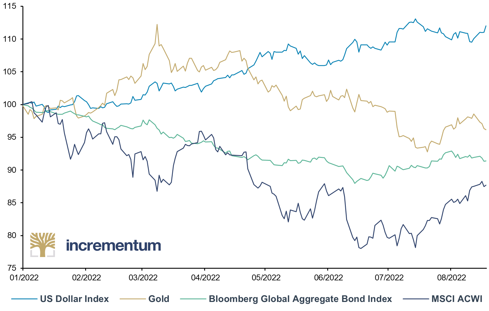 US Dollar Index, Gold, Bloomberg Global Aggregate Bond Index, and MSCI-ACWI, in USD, 100 = 31.12.2021, 01/2022-05/2022