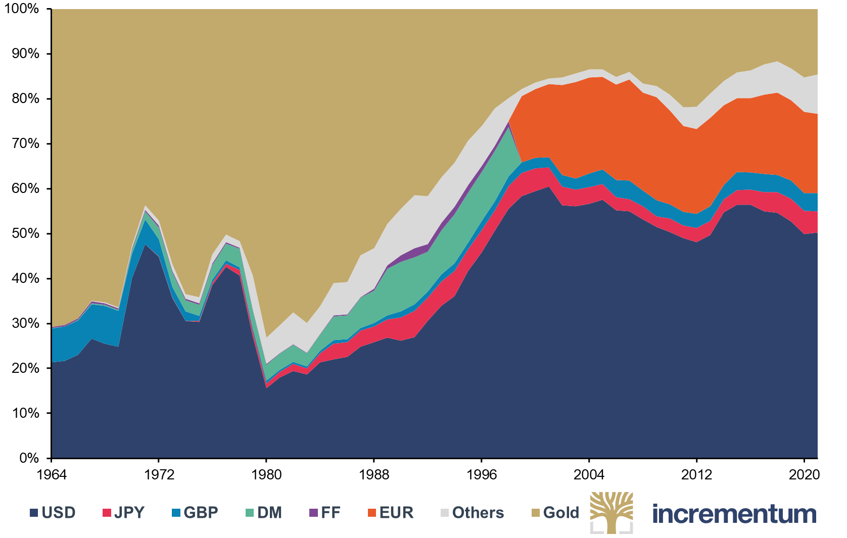 Composition of Global FX Reserves incl. Gold, 1964-2021