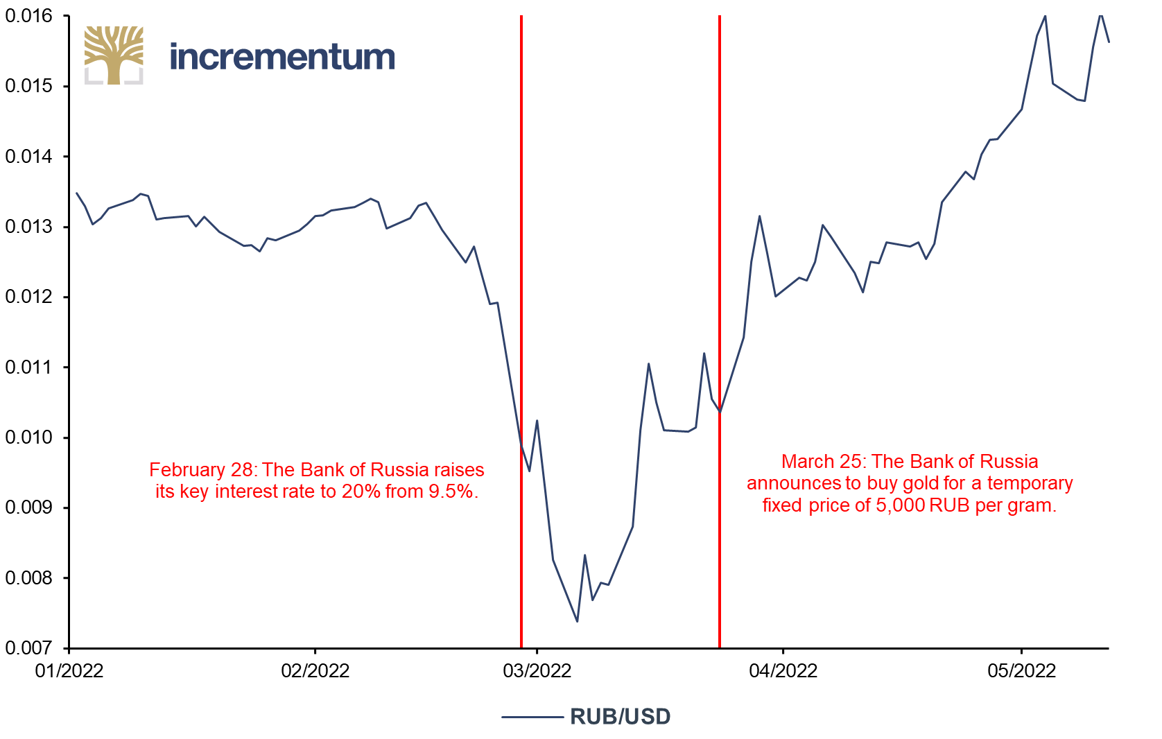 RUB/USD, 01/2022-05/2022