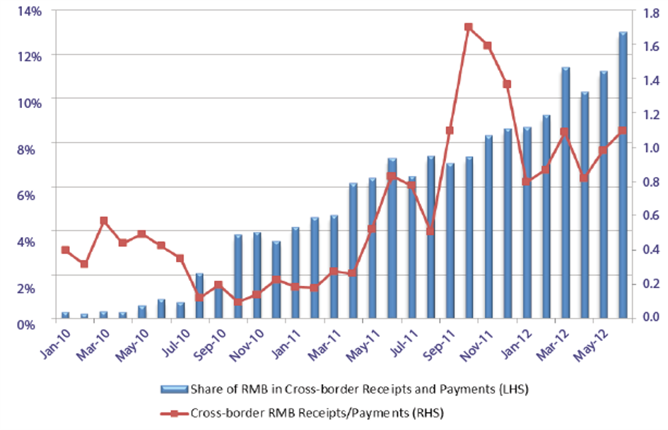 Anteil des Renminbi am internationalen Handel